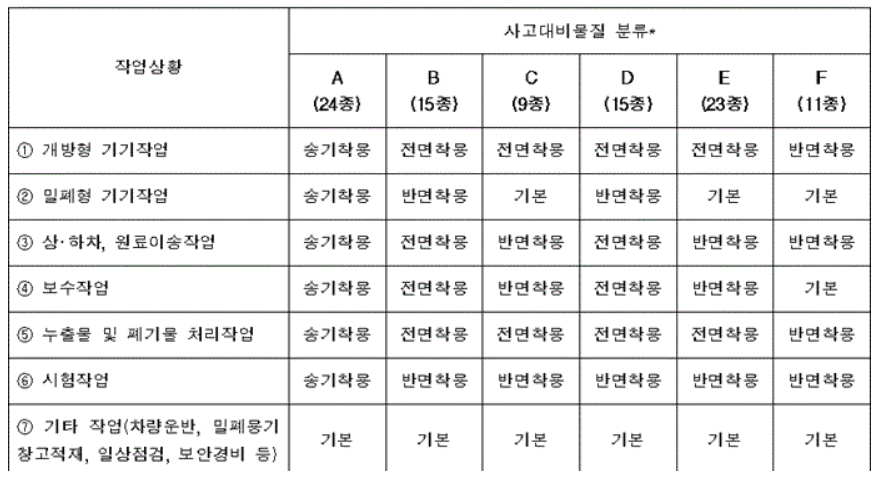 PPE-사고대비물질